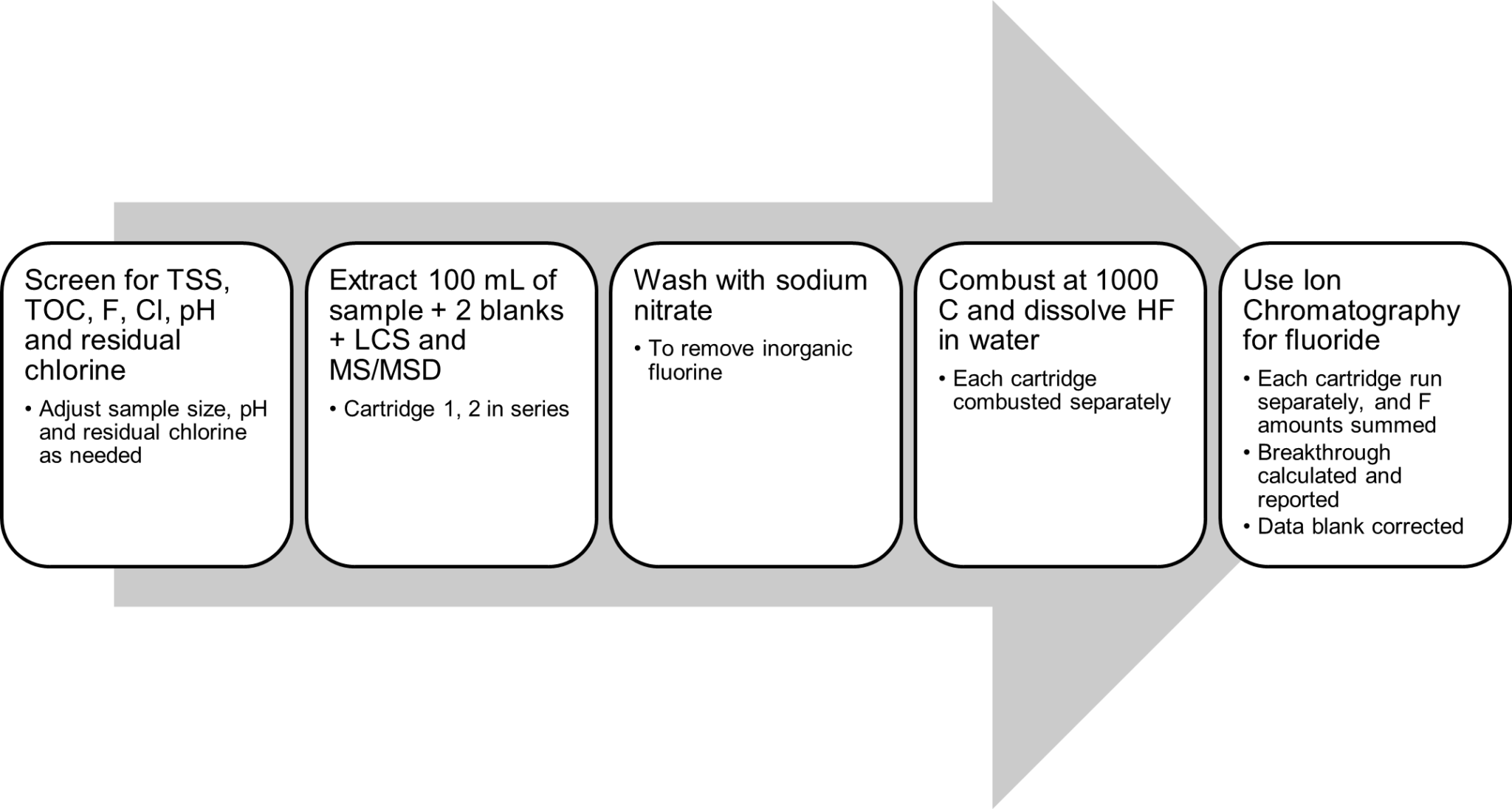 SGS Introduces Adsorbable Organic Fluorine by EPA Method 1621 Draft ...