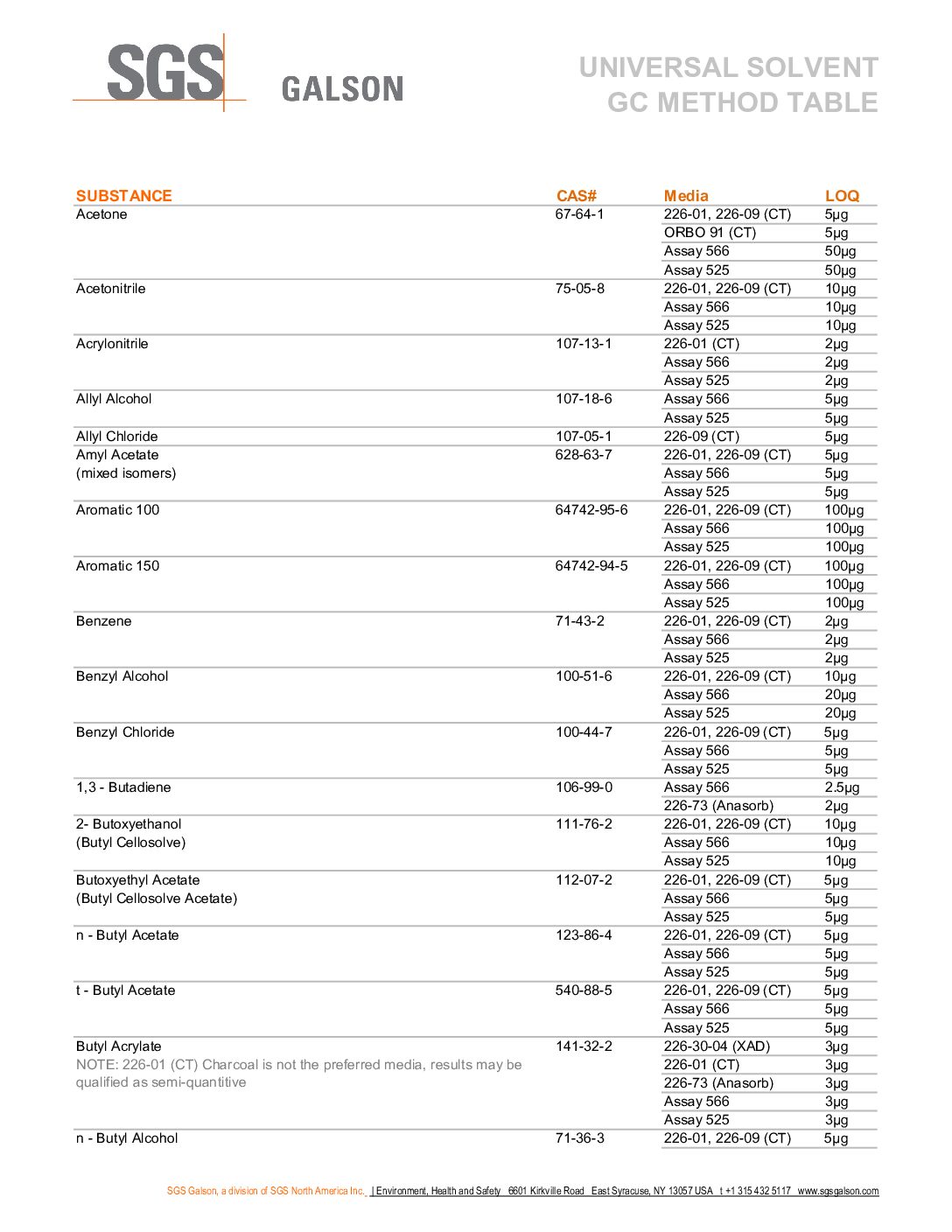 Universal Solvent GC Method Table