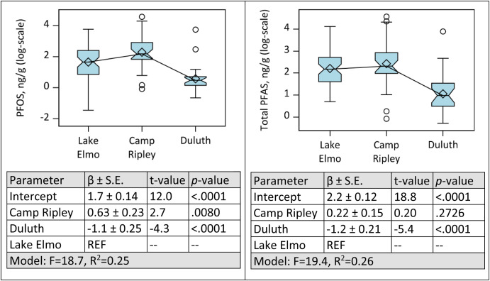 Fig. 2. Boxplots for hunter-harvested white-tailed deer liver concentration boxplots for PFOS and total PFAS (log-scale) by study site with regression results. Samples collected in Minnesota, USA between 2020 and 2021. Mean = diamond, median = line. The open circles represent outliers. The notches in the box plot indicate the confidence interval around the median. Table provides output from simple linear regression, with PFAS concentration as the dependent variable and site as the independent variable. Lake Elmo serves as the reference category (“REF”). Total PFAS includes the 17 analytes with at least one detection (shown in Table 1).