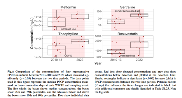 Image of pharmaceutical concentrations over time
